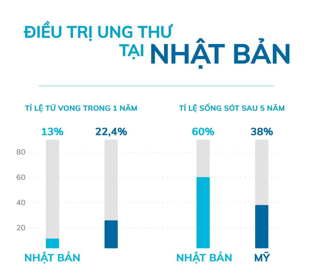 Biểu đồ tỷ lệ tử vong và sống sót Nhật Bản - Mỹ