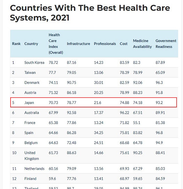 Nhật Bản thuộc top 5 quốc gia có hệ thống chăm sóc sức khỏe tốt nhất toàn cầu (theo tạp chí CEOWORLD 2021)