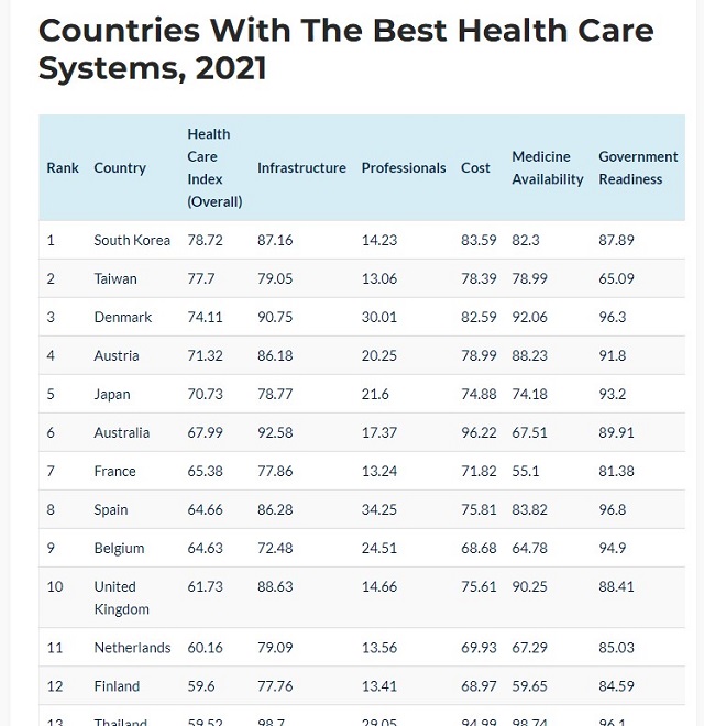 Nhật Bản là một trong những quốc gia thuộc top đầu thế giới về chỉ số chăm sóc sức khỏe (theo tạp chí CEOWORLD 2021)