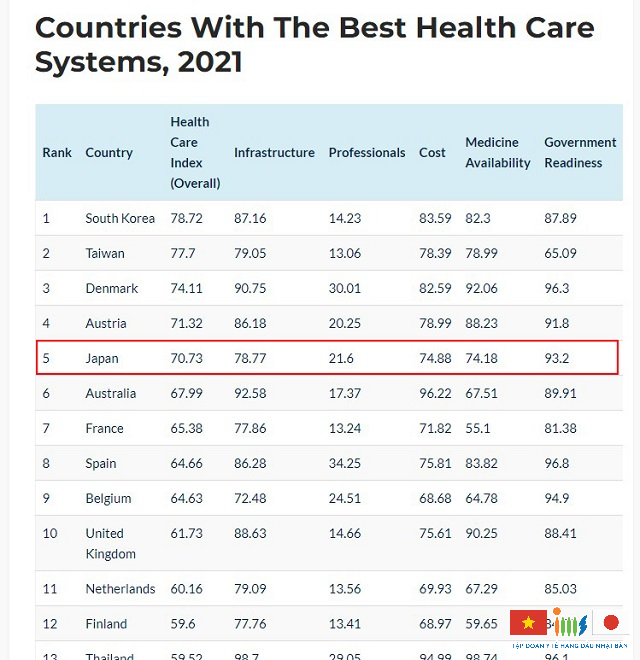 Nhật Bản luôn duy trì thành tích đứng top về hệ thống chăm sóc sức khỏe tốt nhất thế giới 